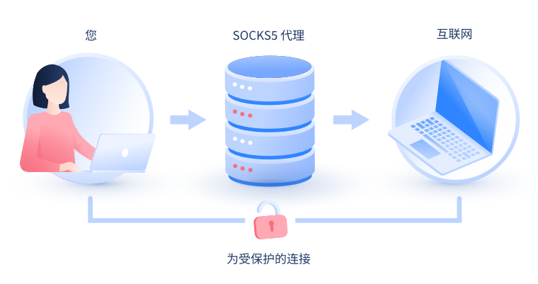 【锦州代理IP】什么是SOCKS和SOCKS5代理？